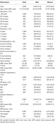 Determinants of Developing Stroke Among Low-Income, Rural Residents: A 27-Year Population-Based, Prospective Cohort Study in Northern China